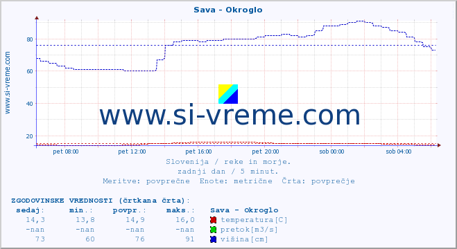 POVPREČJE :: Sava - Okroglo :: temperatura | pretok | višina :: zadnji dan / 5 minut.