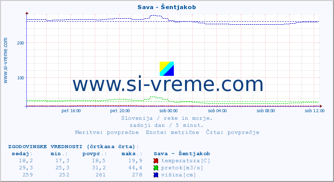 POVPREČJE :: Sava - Šentjakob :: temperatura | pretok | višina :: zadnji dan / 5 minut.