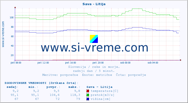 POVPREČJE :: Sava - Litija :: temperatura | pretok | višina :: zadnji dan / 5 minut.