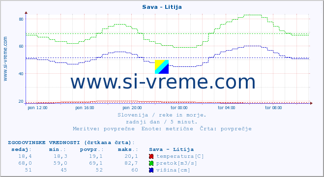 POVPREČJE :: Sava - Litija :: temperatura | pretok | višina :: zadnji dan / 5 minut.