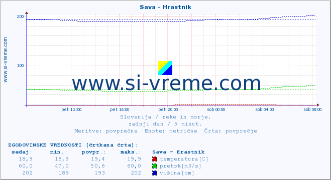 POVPREČJE :: Sava - Hrastnik :: temperatura | pretok | višina :: zadnji dan / 5 minut.