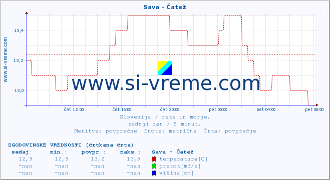 POVPREČJE :: Sava - Čatež :: temperatura | pretok | višina :: zadnji dan / 5 minut.