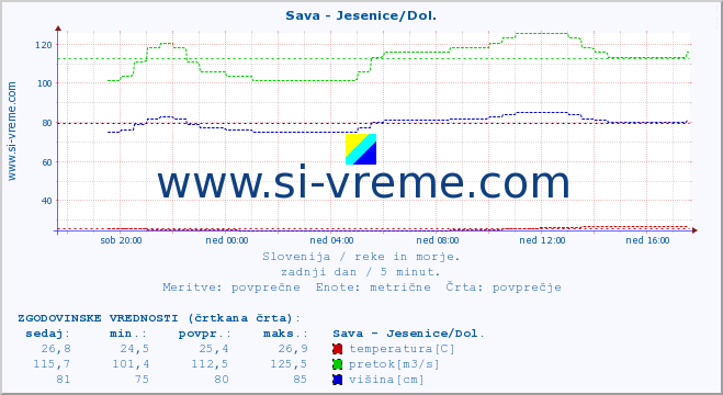 POVPREČJE :: Sava - Jesenice/Dol. :: temperatura | pretok | višina :: zadnji dan / 5 minut.