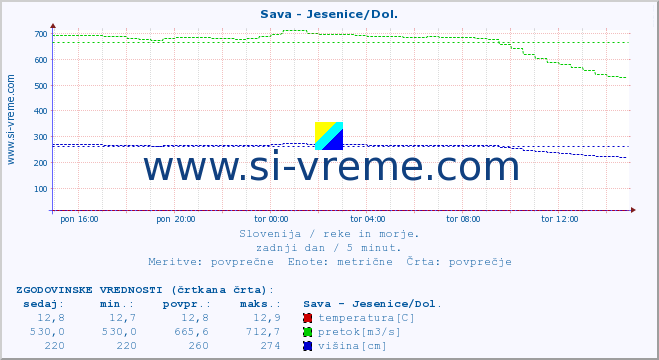 POVPREČJE :: Sava - Jesenice/Dol. :: temperatura | pretok | višina :: zadnji dan / 5 minut.