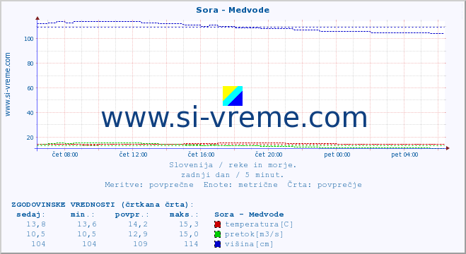 POVPREČJE :: Sora - Medvode :: temperatura | pretok | višina :: zadnji dan / 5 minut.