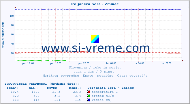 POVPREČJE :: Poljanska Sora - Zminec :: temperatura | pretok | višina :: zadnji dan / 5 minut.