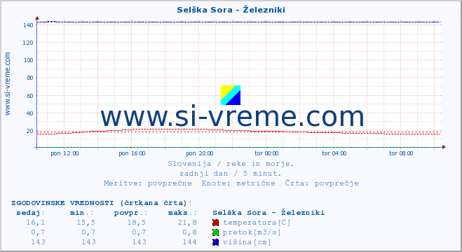 POVPREČJE :: Selška Sora - Železniki :: temperatura | pretok | višina :: zadnji dan / 5 minut.