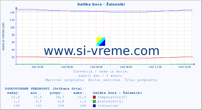 POVPREČJE :: Selška Sora - Železniki :: temperatura | pretok | višina :: zadnji dan / 5 minut.