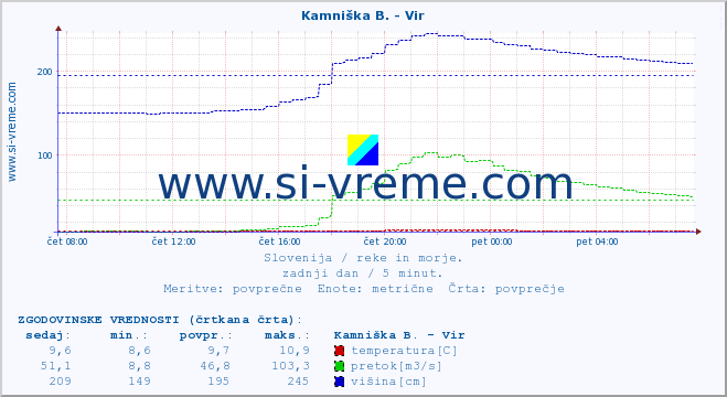 POVPREČJE :: Kamniška B. - Vir :: temperatura | pretok | višina :: zadnji dan / 5 minut.