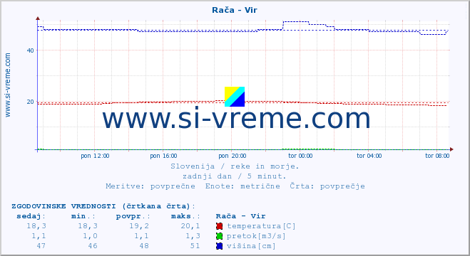 POVPREČJE :: Rača - Vir :: temperatura | pretok | višina :: zadnji dan / 5 minut.