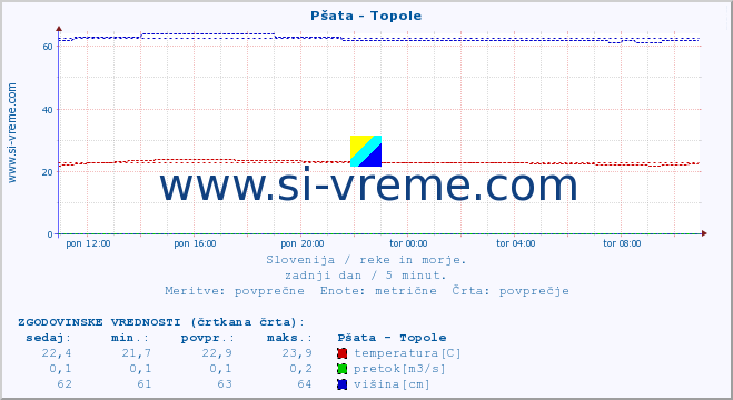 POVPREČJE :: Pšata - Topole :: temperatura | pretok | višina :: zadnji dan / 5 minut.