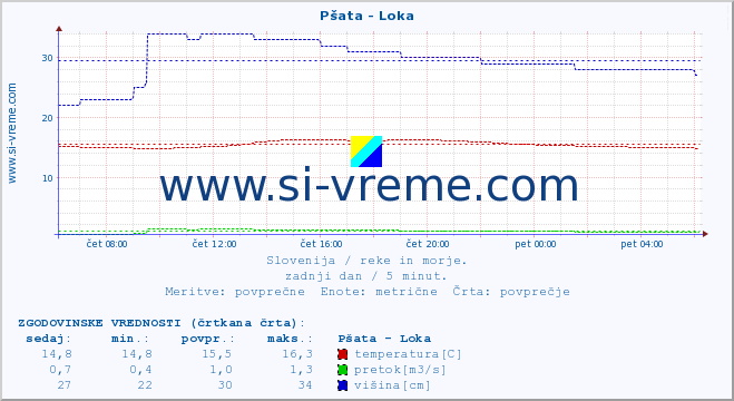 POVPREČJE :: Pšata - Loka :: temperatura | pretok | višina :: zadnji dan / 5 minut.