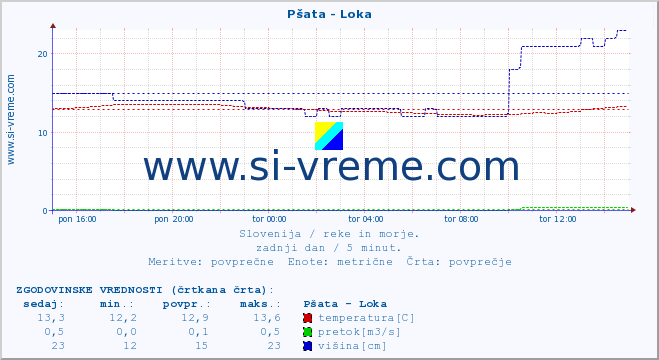 POVPREČJE :: Pšata - Loka :: temperatura | pretok | višina :: zadnji dan / 5 minut.