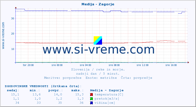 POVPREČJE :: Medija - Zagorje :: temperatura | pretok | višina :: zadnji dan / 5 minut.