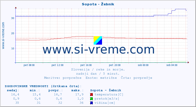 POVPREČJE :: Sopota - Žebnik :: temperatura | pretok | višina :: zadnji dan / 5 minut.