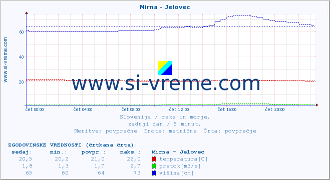 POVPREČJE :: Mirna - Jelovec :: temperatura | pretok | višina :: zadnji dan / 5 minut.