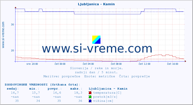 POVPREČJE :: Ljubljanica - Kamin :: temperatura | pretok | višina :: zadnji dan / 5 minut.