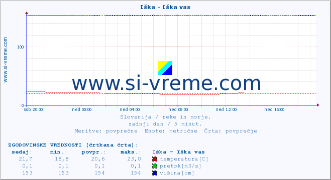 POVPREČJE :: Iška - Iška vas :: temperatura | pretok | višina :: zadnji dan / 5 minut.