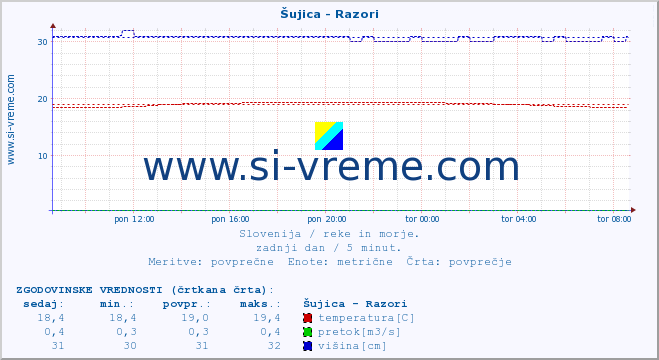 POVPREČJE :: Šujica - Razori :: temperatura | pretok | višina :: zadnji dan / 5 minut.