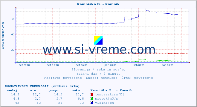 POVPREČJE :: Stržen - Gor. Jezero :: temperatura | pretok | višina :: zadnji dan / 5 minut.