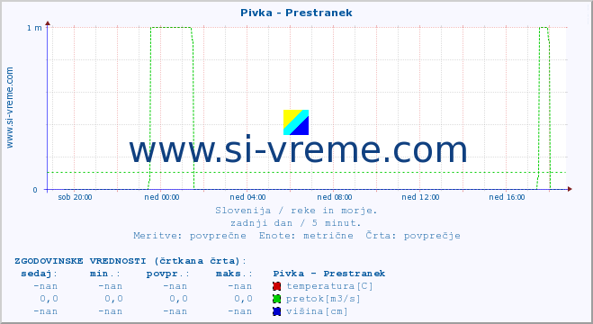 POVPREČJE :: Pivka - Prestranek :: temperatura | pretok | višina :: zadnji dan / 5 minut.