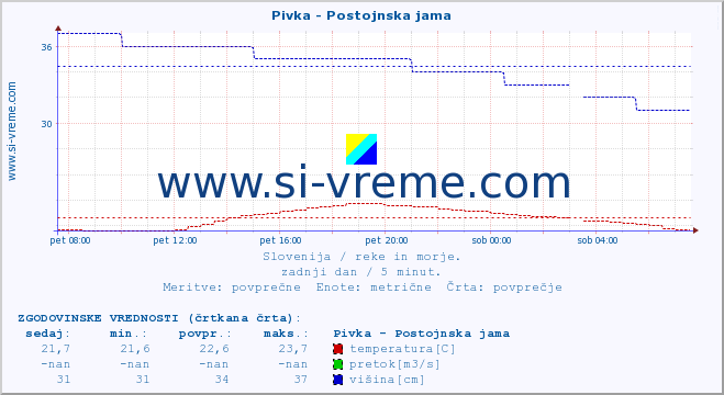 POVPREČJE :: Pivka - Postojnska jama :: temperatura | pretok | višina :: zadnji dan / 5 minut.