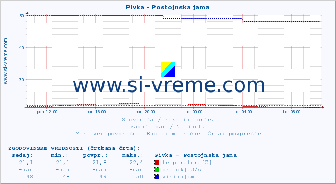 POVPREČJE :: Pivka - Postojnska jama :: temperatura | pretok | višina :: zadnji dan / 5 minut.