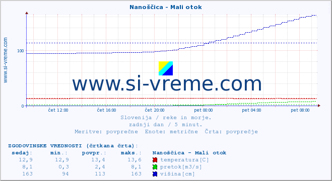 POVPREČJE :: Nanoščica - Mali otok :: temperatura | pretok | višina :: zadnji dan / 5 minut.