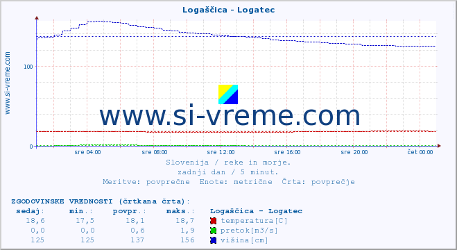 POVPREČJE :: Logaščica - Logatec :: temperatura | pretok | višina :: zadnji dan / 5 minut.