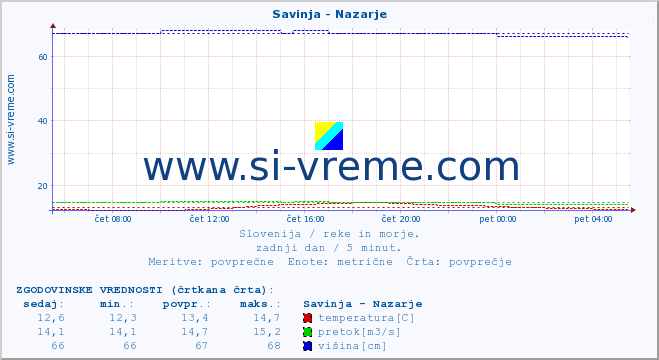 POVPREČJE :: Savinja - Nazarje :: temperatura | pretok | višina :: zadnji dan / 5 minut.