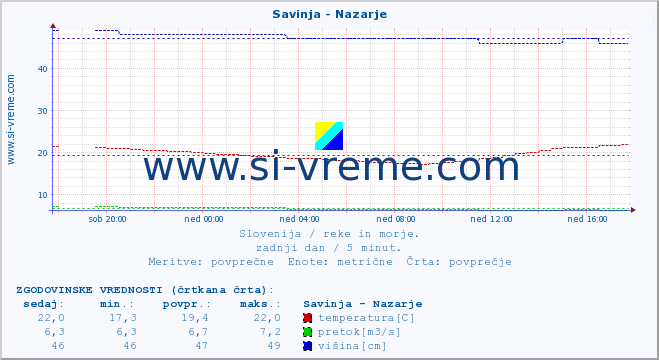 POVPREČJE :: Savinja - Nazarje :: temperatura | pretok | višina :: zadnji dan / 5 minut.