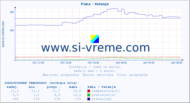 POVPREČJE :: Paka - Velenje :: temperatura | pretok | višina :: zadnji dan / 5 minut.