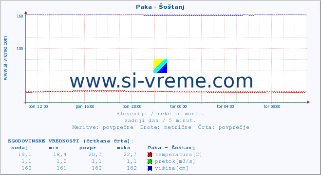 POVPREČJE :: Paka - Šoštanj :: temperatura | pretok | višina :: zadnji dan / 5 minut.