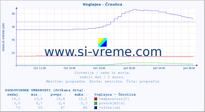 POVPREČJE :: Voglajna - Črnolica :: temperatura | pretok | višina :: zadnji dan / 5 minut.