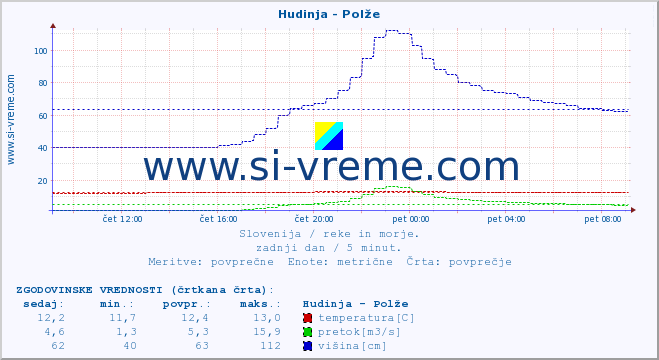 POVPREČJE :: Hudinja - Polže :: temperatura | pretok | višina :: zadnji dan / 5 minut.