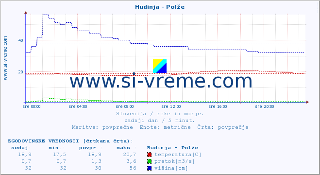 POVPREČJE :: Hudinja - Polže :: temperatura | pretok | višina :: zadnji dan / 5 minut.