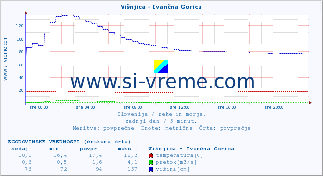 POVPREČJE :: Višnjica - Ivančna Gorica :: temperatura | pretok | višina :: zadnji dan / 5 minut.