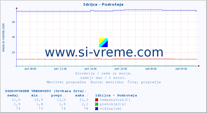 POVPREČJE :: Idrijca - Podroteja :: temperatura | pretok | višina :: zadnji dan / 5 minut.