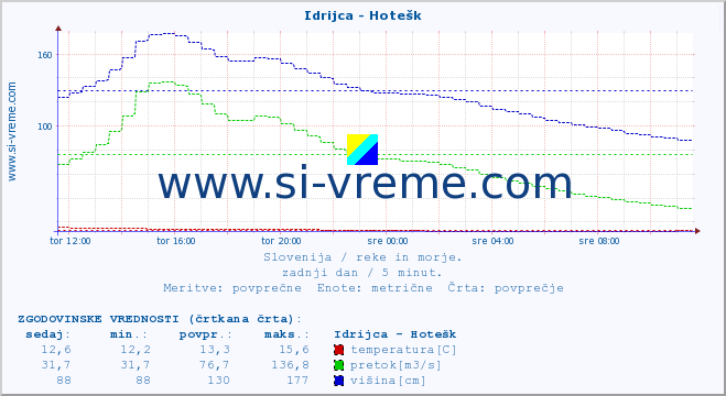 POVPREČJE :: Idrijca - Hotešk :: temperatura | pretok | višina :: zadnji dan / 5 minut.