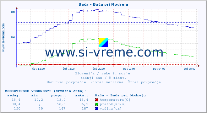 POVPREČJE :: Bača - Bača pri Modreju :: temperatura | pretok | višina :: zadnji dan / 5 minut.