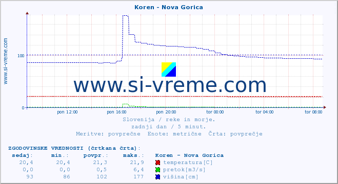 POVPREČJE :: Koren - Nova Gorica :: temperatura | pretok | višina :: zadnji dan / 5 minut.