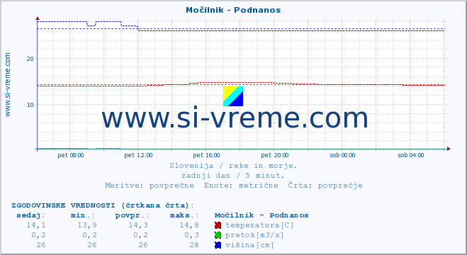 POVPREČJE :: Močilnik - Podnanos :: temperatura | pretok | višina :: zadnji dan / 5 minut.