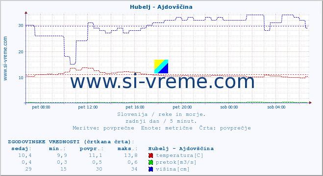 POVPREČJE :: Hubelj - Ajdovščina :: temperatura | pretok | višina :: zadnji dan / 5 minut.