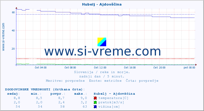 POVPREČJE :: Hubelj - Ajdovščina :: temperatura | pretok | višina :: zadnji dan / 5 minut.