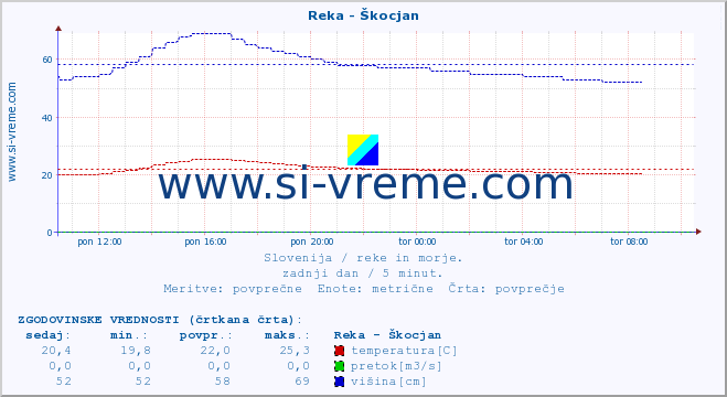 POVPREČJE :: Reka - Škocjan :: temperatura | pretok | višina :: zadnji dan / 5 minut.