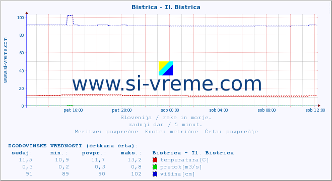 POVPREČJE :: Bistrica - Il. Bistrica :: temperatura | pretok | višina :: zadnji dan / 5 minut.