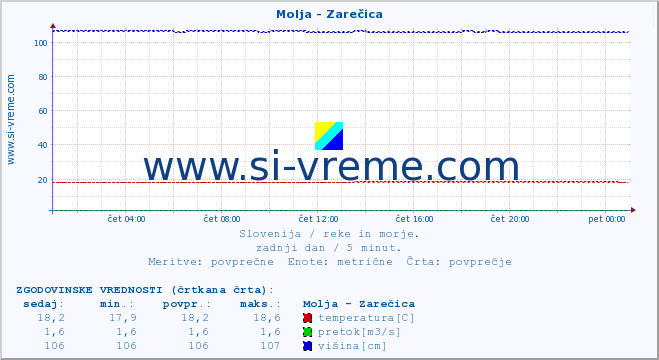 POVPREČJE :: Molja - Zarečica :: temperatura | pretok | višina :: zadnji dan / 5 minut.