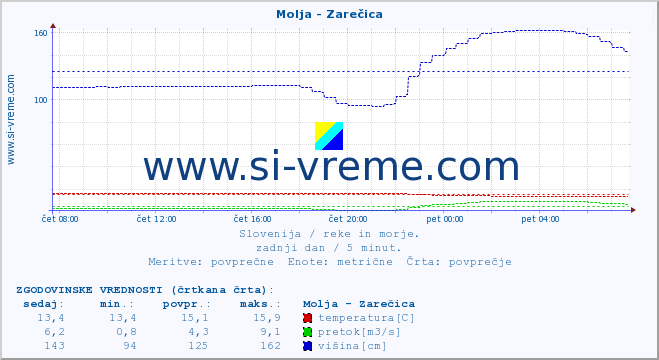 POVPREČJE :: Molja - Zarečica :: temperatura | pretok | višina :: zadnji dan / 5 minut.