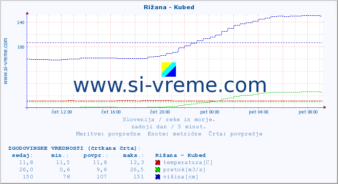 POVPREČJE :: Rižana - Kubed :: temperatura | pretok | višina :: zadnji dan / 5 minut.