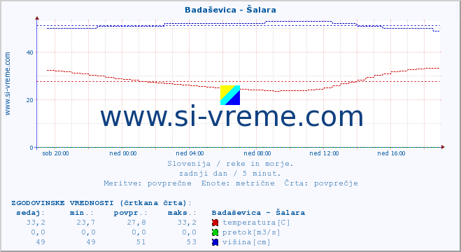 POVPREČJE :: Badaševica - Šalara :: temperatura | pretok | višina :: zadnji dan / 5 minut.